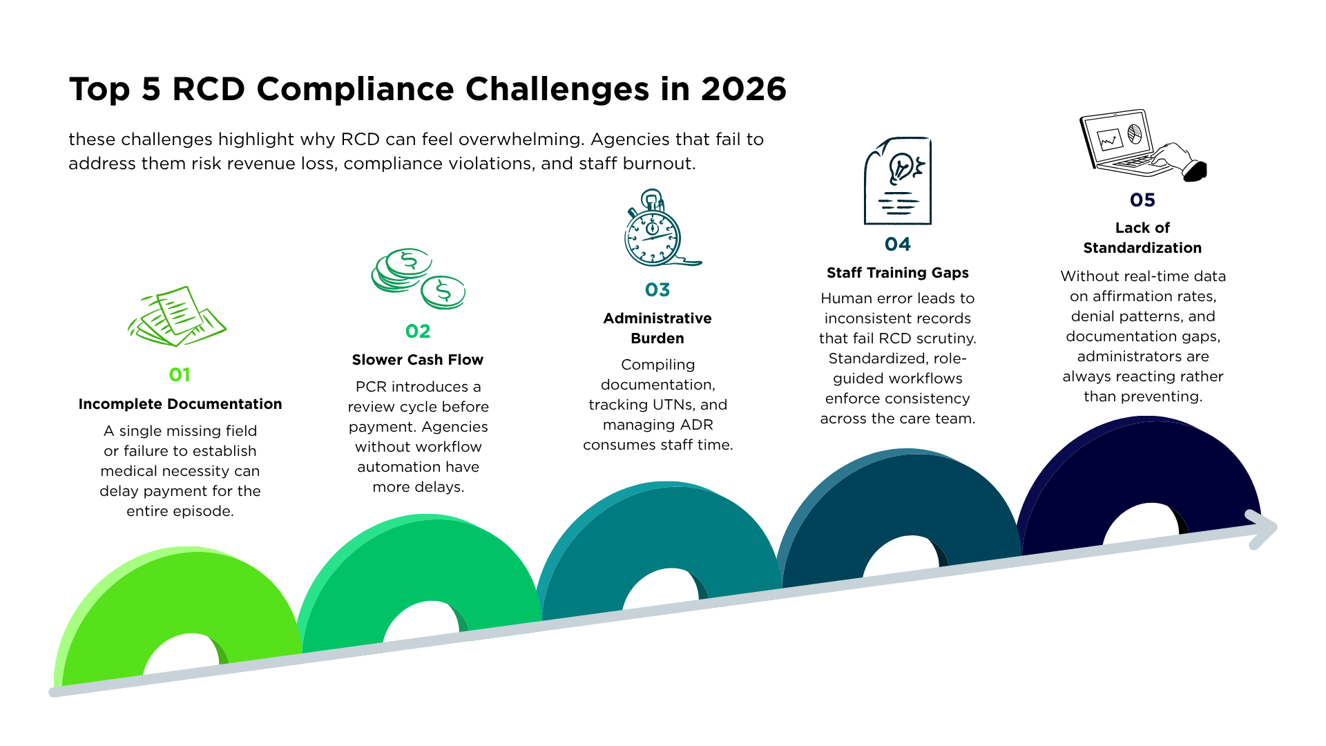 Top 5 RCD Compliance Challenges Home Health Agencies Face in 2026