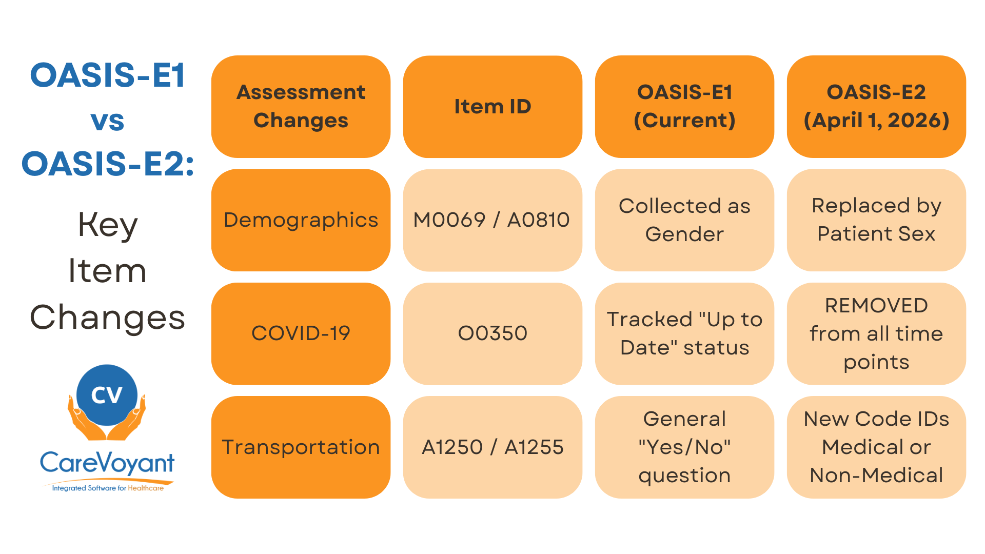 OASIS-E1 vs. OASIS-E2 Key Item Changes 2026 - 01 - Infographics