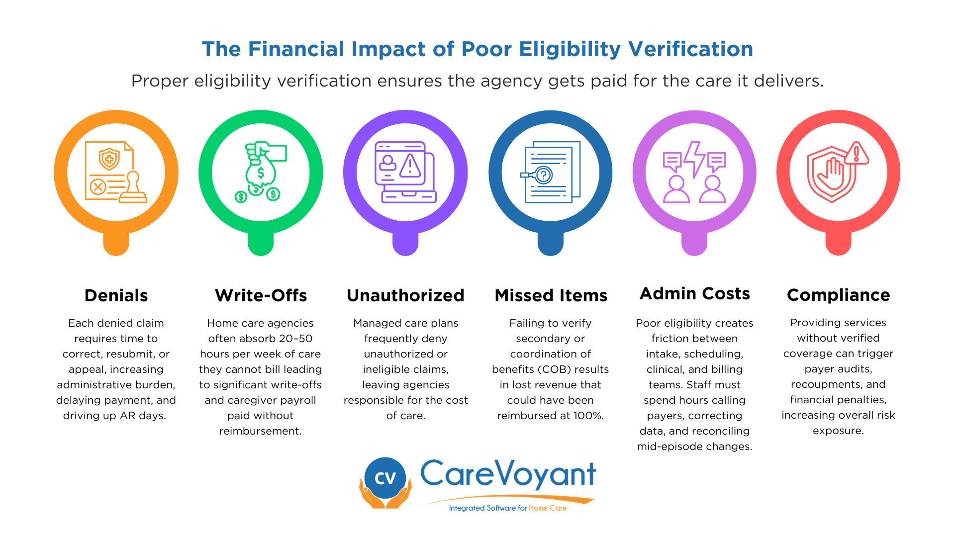 Infographic showing the 6 financial risks of poor eligibility verification in home care: Denials, Write-Offs, Unauthorized Services, Missed Items, Admin Costs, and Compliance Risks.