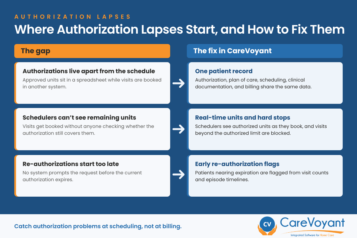 Infographic showing three causes of home health authorization lapses and how CareVoyant closes each gap.