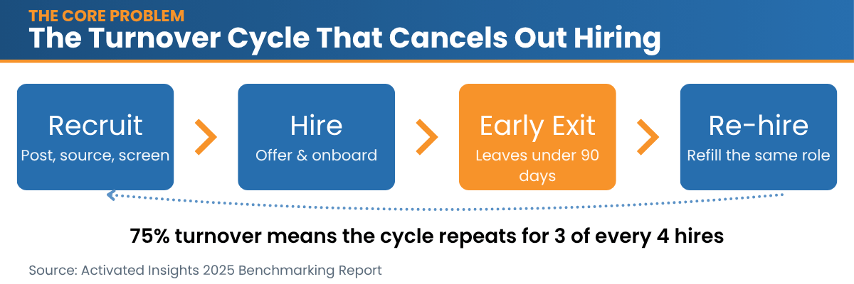 Caregiver turnover cycle showing recruit, hire, early exit, and re-hire, with 75% turnover repeating the loop