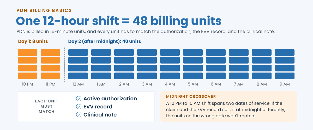 A 12-hour PDN shift equals 48 15-minute billing units, each of which must match authorization, EVV, and documentation