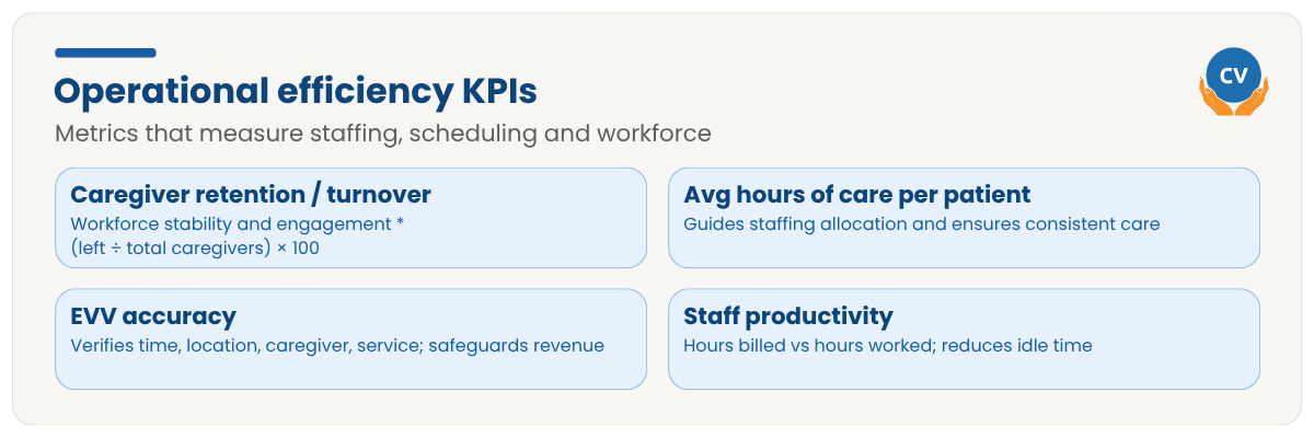 Infographic of four operational efficiency KPIs for private duty nursing agencies: caregiver retention and turnover, average hours of care per patient, EVV accuracy, and staff productivity.