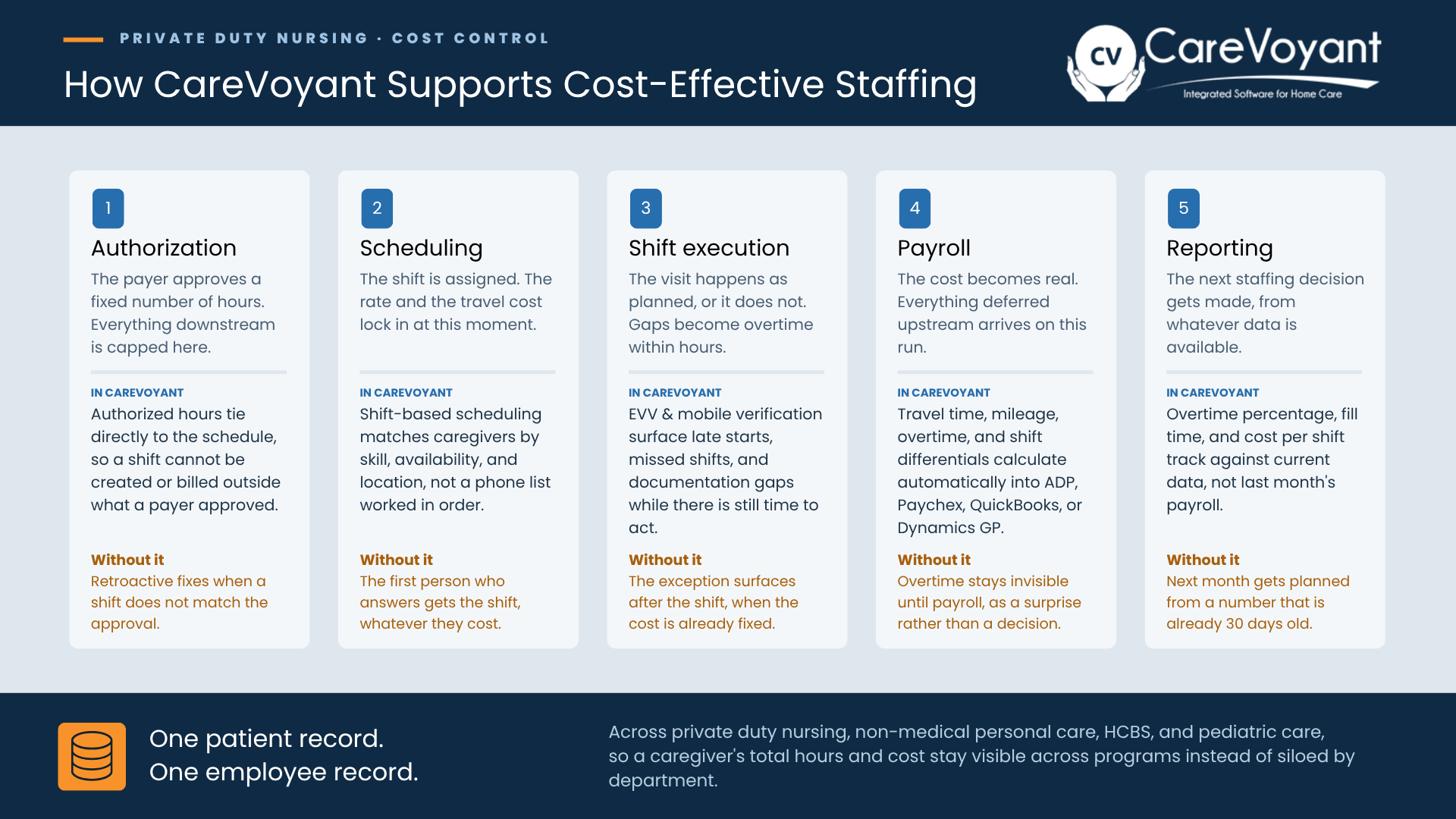 Five stages where private duty staffing cost is set: authorization, scheduling, shift execution, payroll, reporting