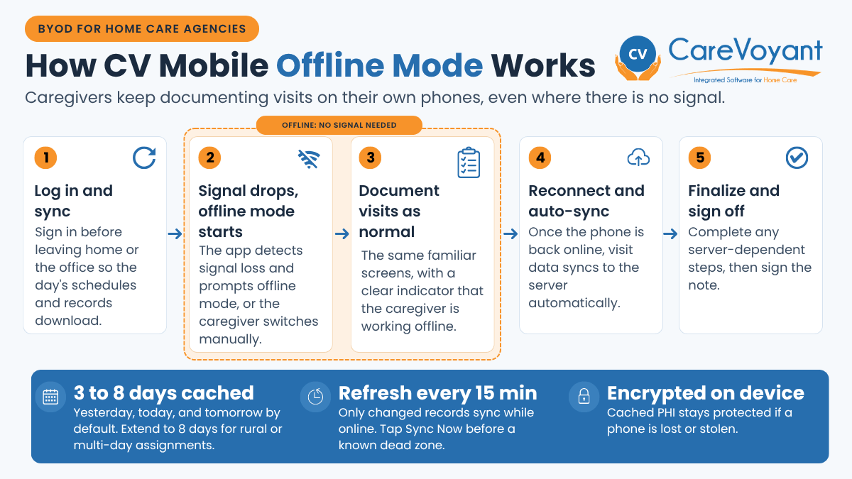 Five-step flow showing how CV Mobile offline mode lets caregivers document home care visits on their own phones without a signal, then sync automatically.
