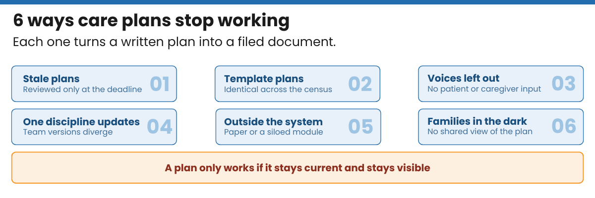Six common care plan pitfalls in home-based care: stale plans, template plans, patient and caregiver voices left out, single-discipline updates, plans kept outside the system of record, and families left uninformed.