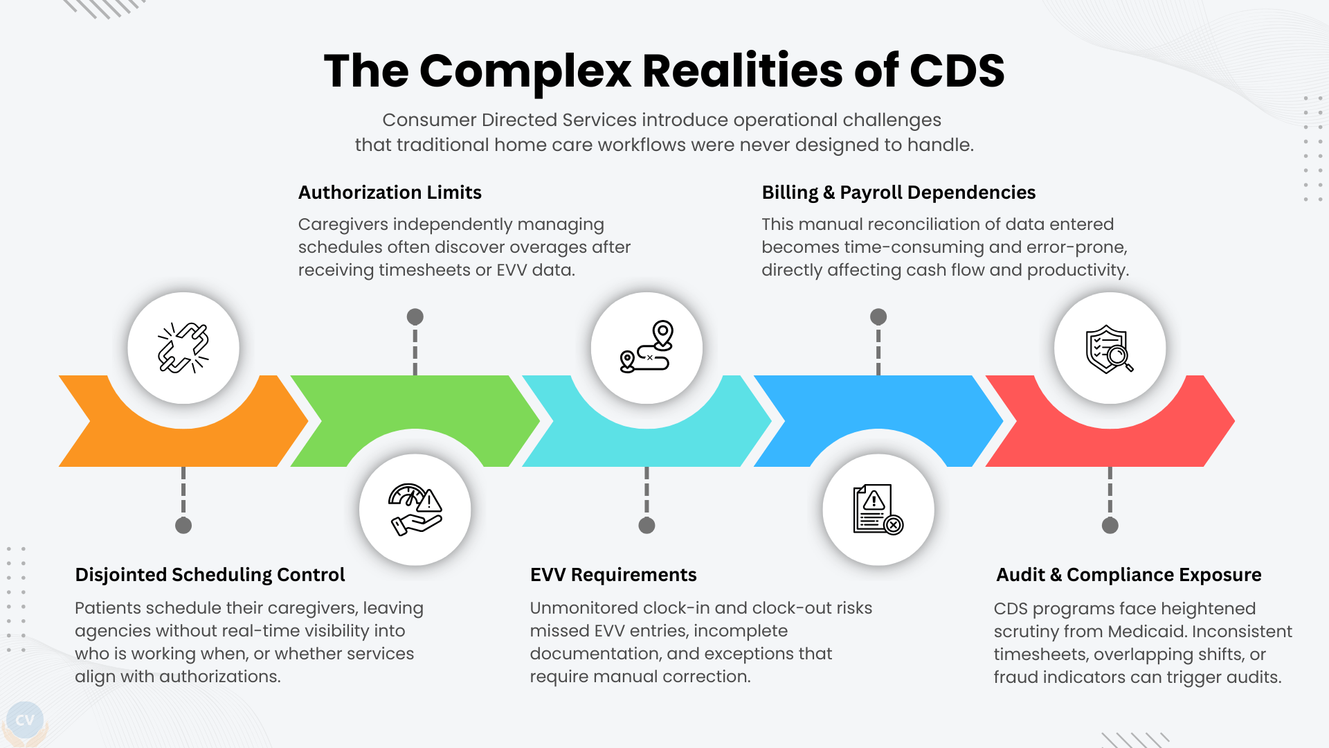 The Complex Realities of Consumer Directed Services (CDS) - Infographics