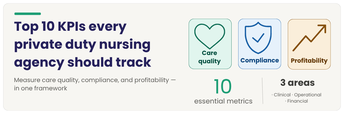 Banner for "Top 10 KPIs every private duty nursing agency should track," highlighting three measurement areas: care quality, compliance, and profitability.