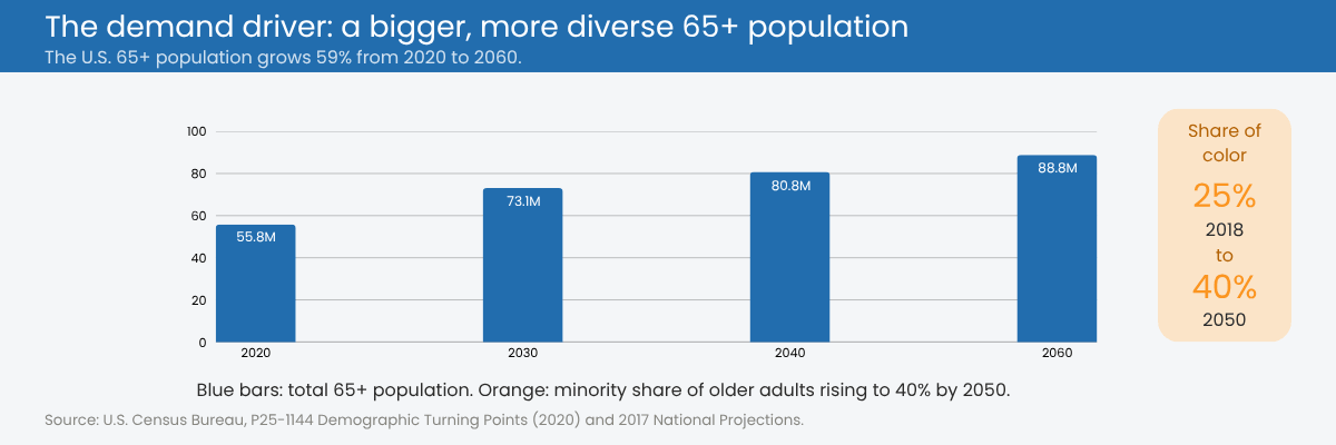 Column chart showing the U.S. 65 and older population growing from 55.8 million in 2020 to 88.8 million in 2060, with the share of older adults who are people of color rising from 25 percent to 40 percent by 2050.
