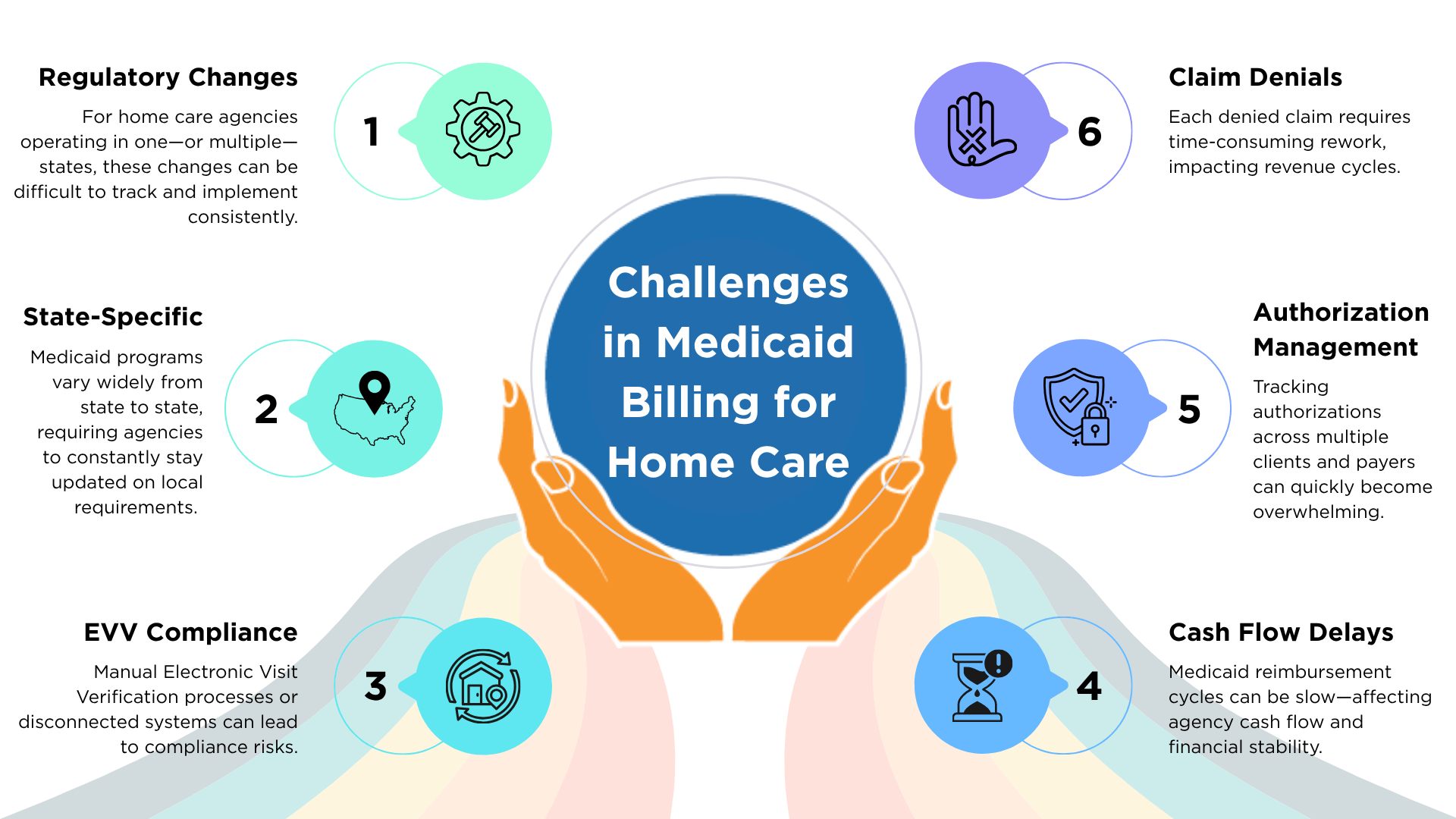 An infographic detailing the top 6 challenges in Medicaid billing for home care, including EVV compliance, regulatory changes, and claim denial management.