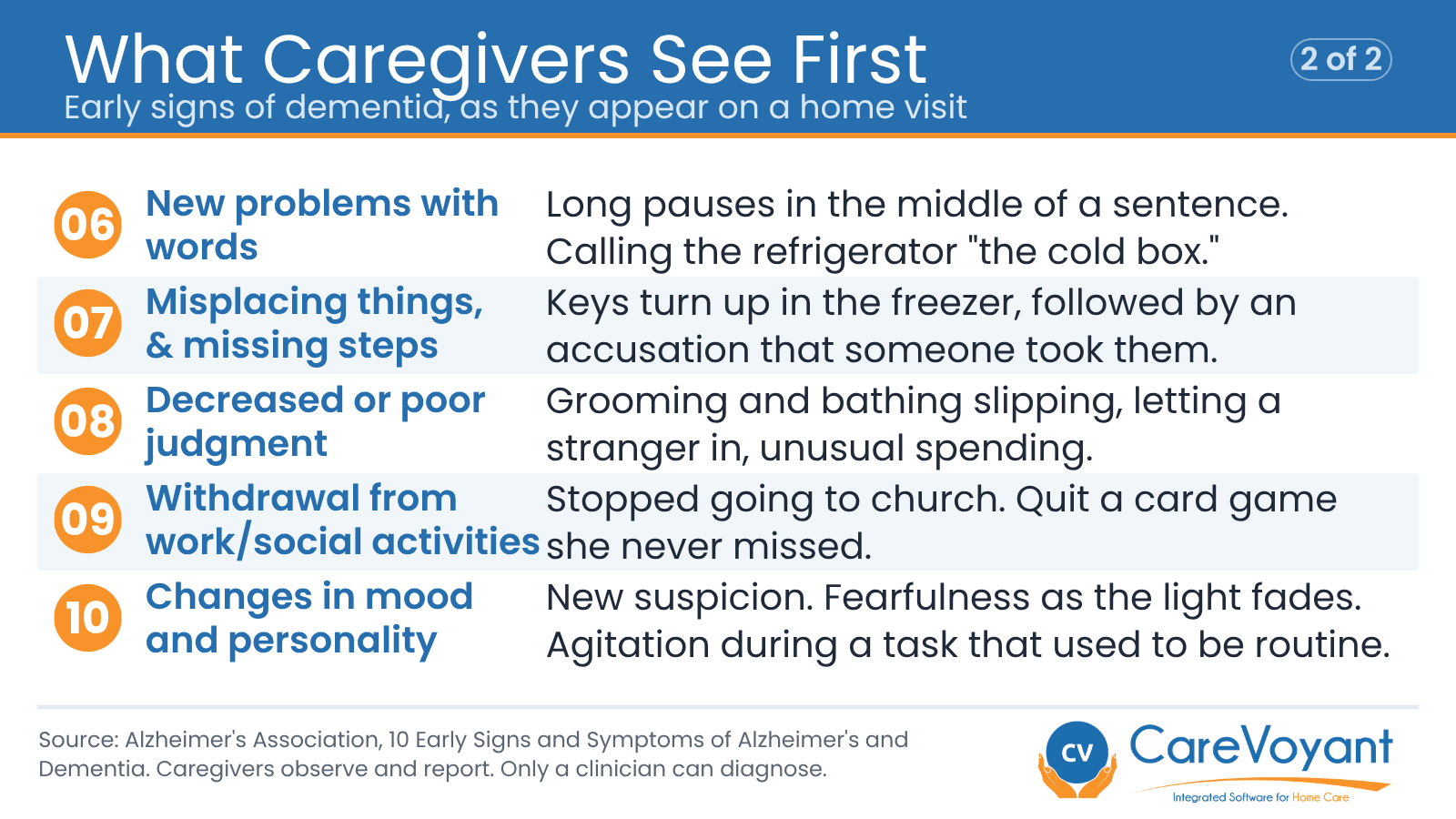 Early signs of dementia a home caregiver may notice, signs 6 to 10, including word finding problems, poor judgment, social withdrawal, and mood changes