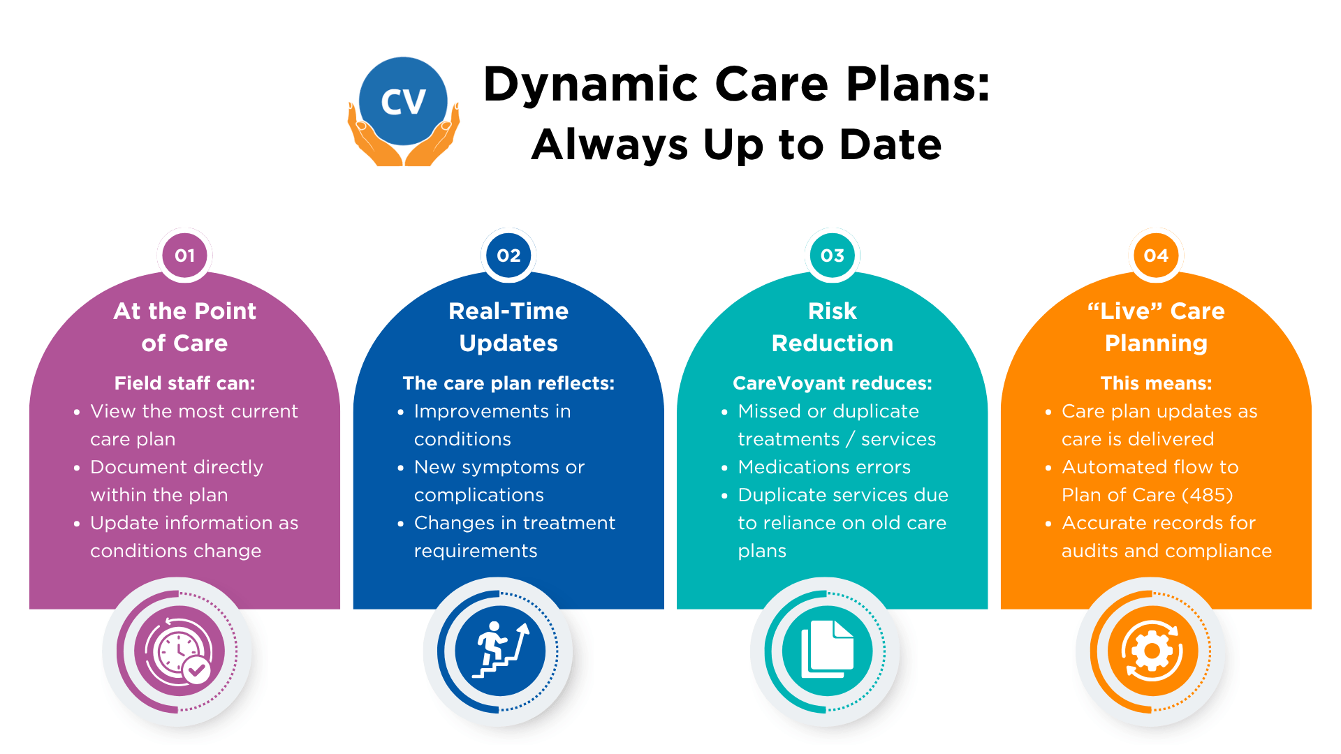 Infographic explaining dynamic care plans with real-time updates, risk reduction, live care planning, and point-of-care access for clinicians using CareVoyant