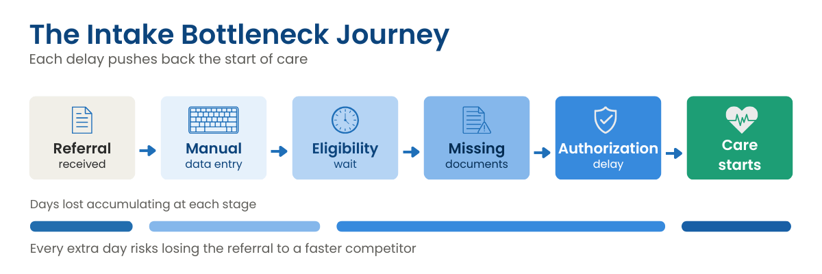 Home care intake bottleneck journey showing where referrals get delayed before care starts.