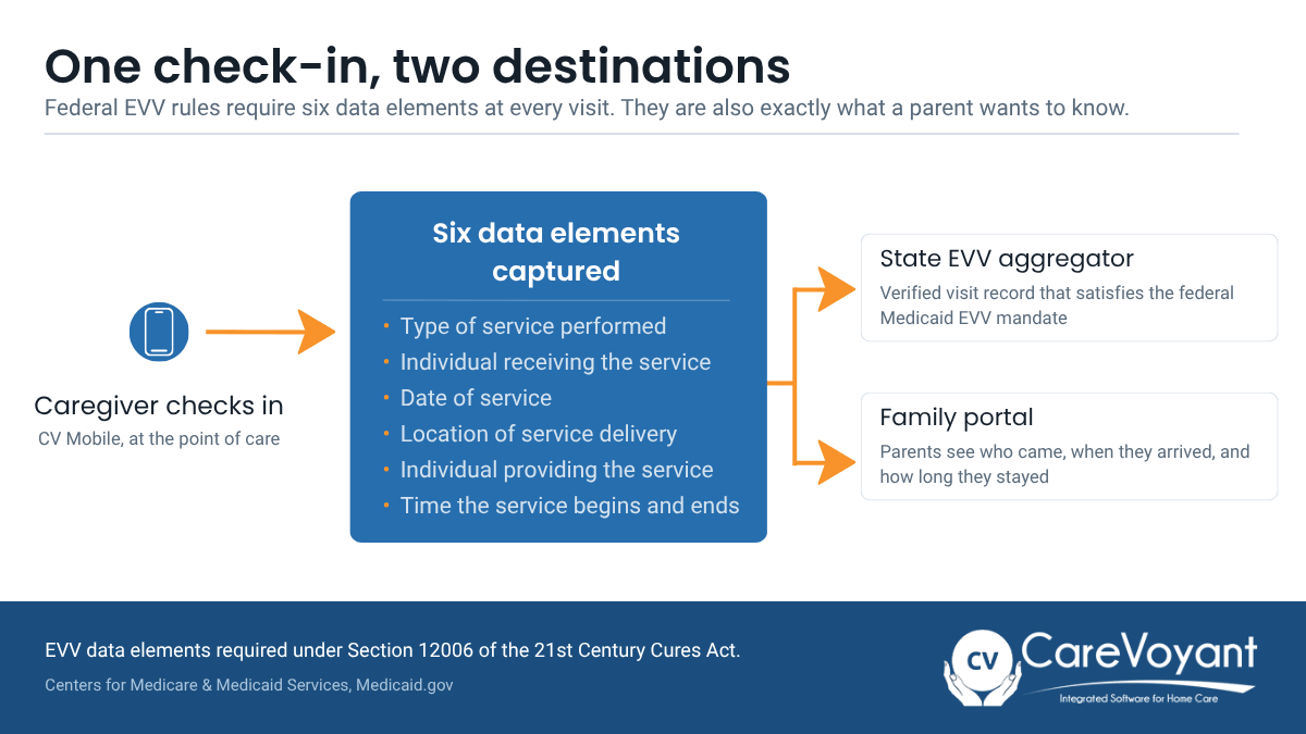 Diagram showing a caregiver check-in on CV Mobile capturing the six federally required EVV data elements, which flow to both the state EVV aggregator for Medicaid compliance and the family portal for parent visibility