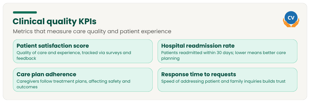 Infographic of four clinical quality KPIs for private duty nursing agencies: patient satisfaction score, hospital readmission rate, care plan adherence, and response time to requests.