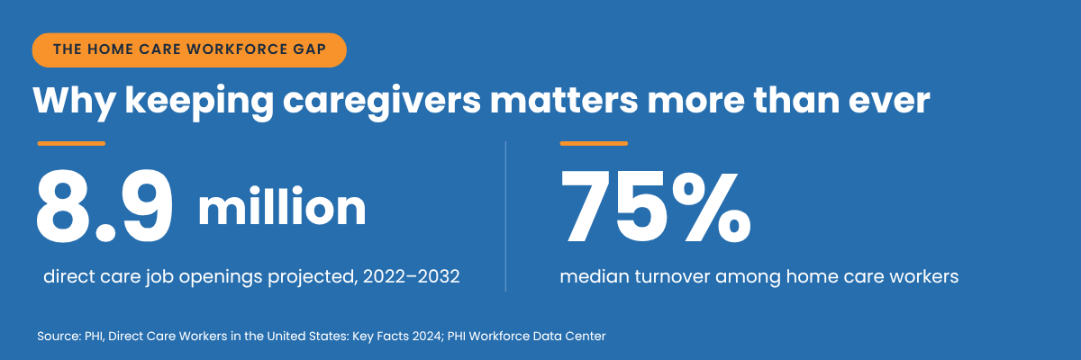 8.9 million direct care job openings projected from 2022 to 2032 and 75% median turnover among home care workers, according to PHI.