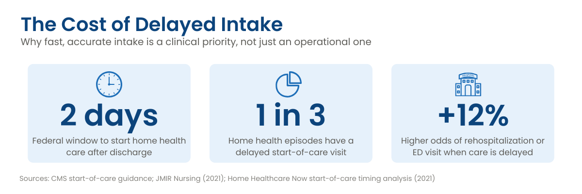 Business and clinical costs of delayed home care intake, including higher rehospitalization risk.