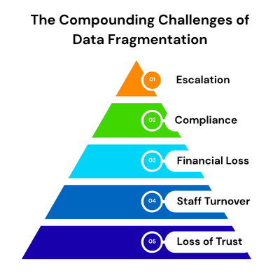 Pyramid infographic illustrating the 5 compounding challenges of data fragmentation in home care: escalation, compliance, financial loss, staff turnover, and loss of trust.