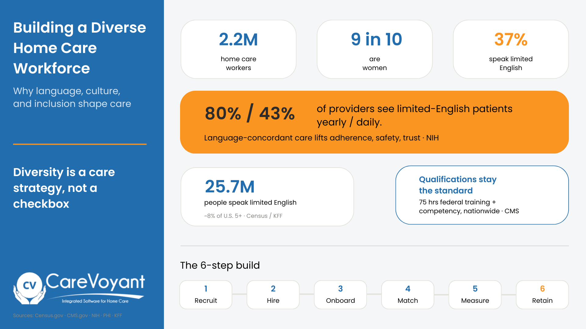 Infographic summarizing home care workforce diversity statistics, including 2.2 million home care workers, 37 percent who speak limited English, and a six-step hiring framework.