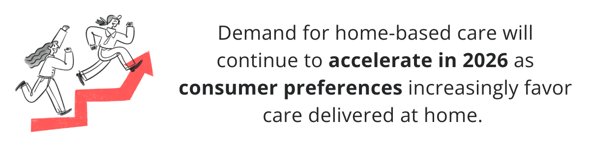 Demand for home-based care will continue to accelerate in 2026 as consumer preferences increasingly favor care delivered at home.