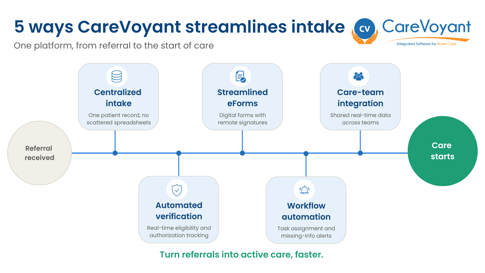 CareVoyant home care patient intake pipeline showing five features that move a referral from received to active care.