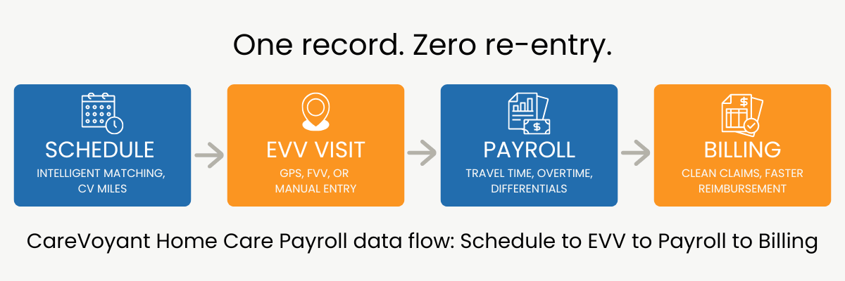 CareVoyant home care payroll data flow: schedule to EVV to payroll to billing