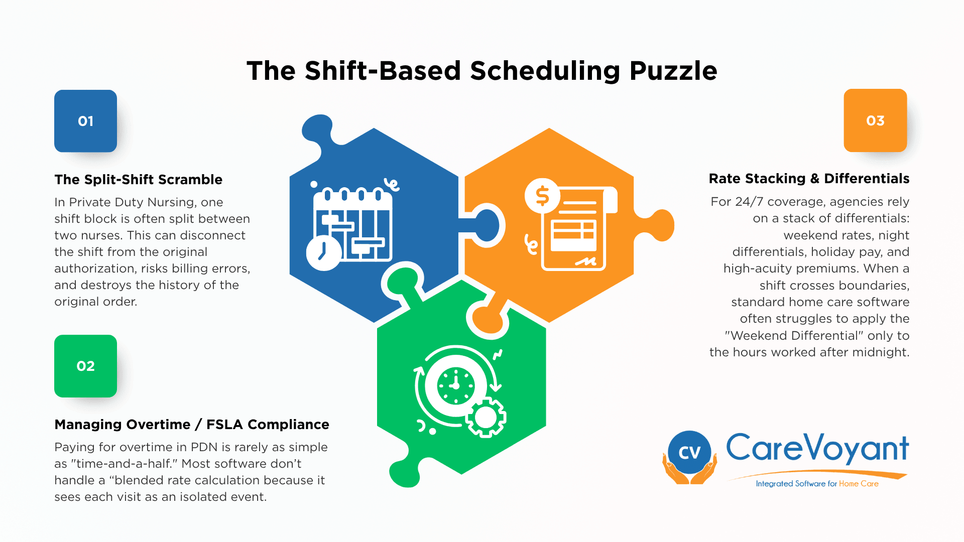 Infographic titled "The Shift-Based Scheduling Puzzle" detailing three challenges solved by Private Duty Nursing Software: the split-shift scramble, managing overtime/FSLA compliance, and rate stacking with differentials for 24/7 care.