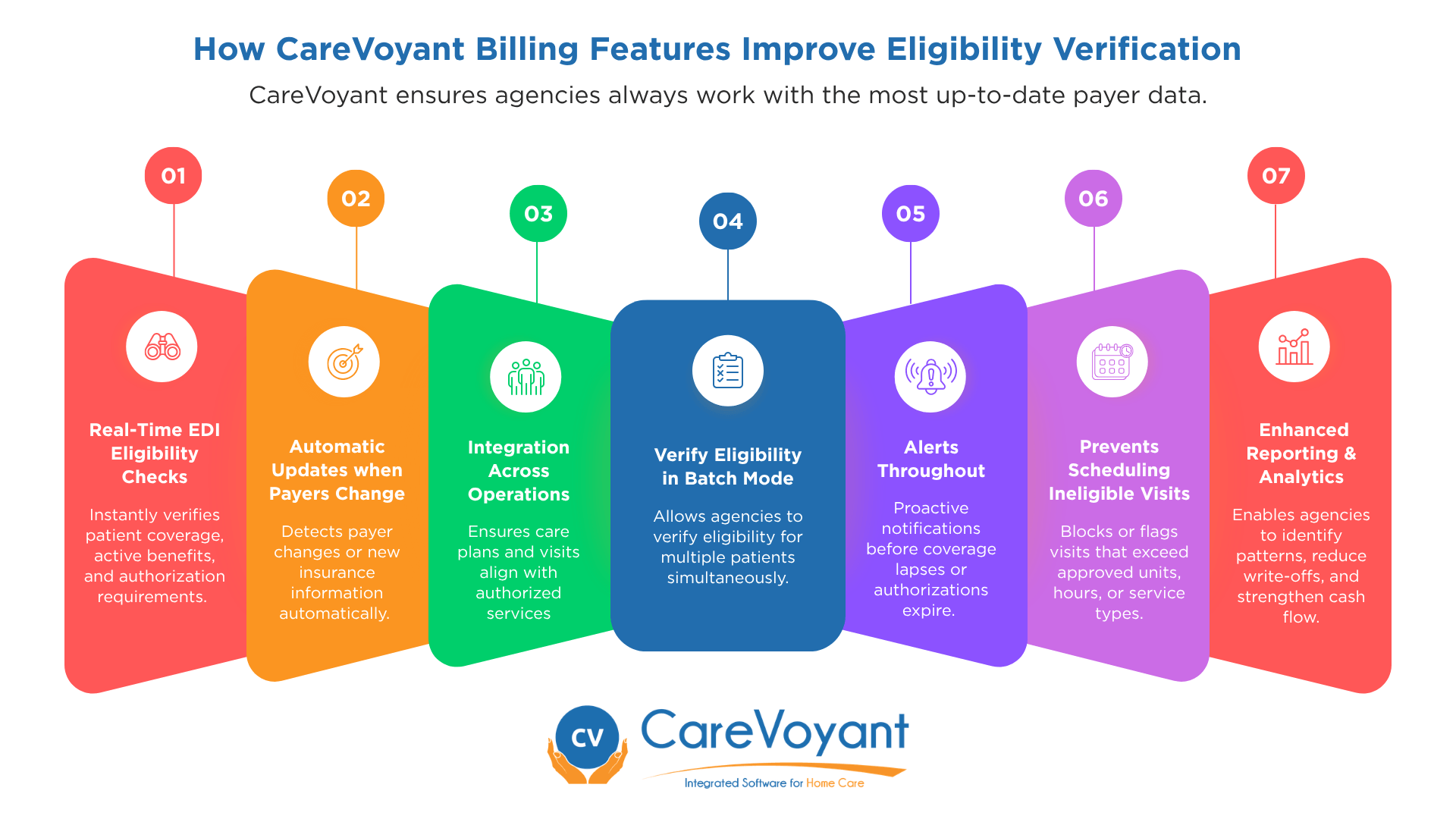 CareVoyant software features for improving eligibility verification including Real-Time EDI checks, batch mode processing, and automated alerts for expiring authorizations.