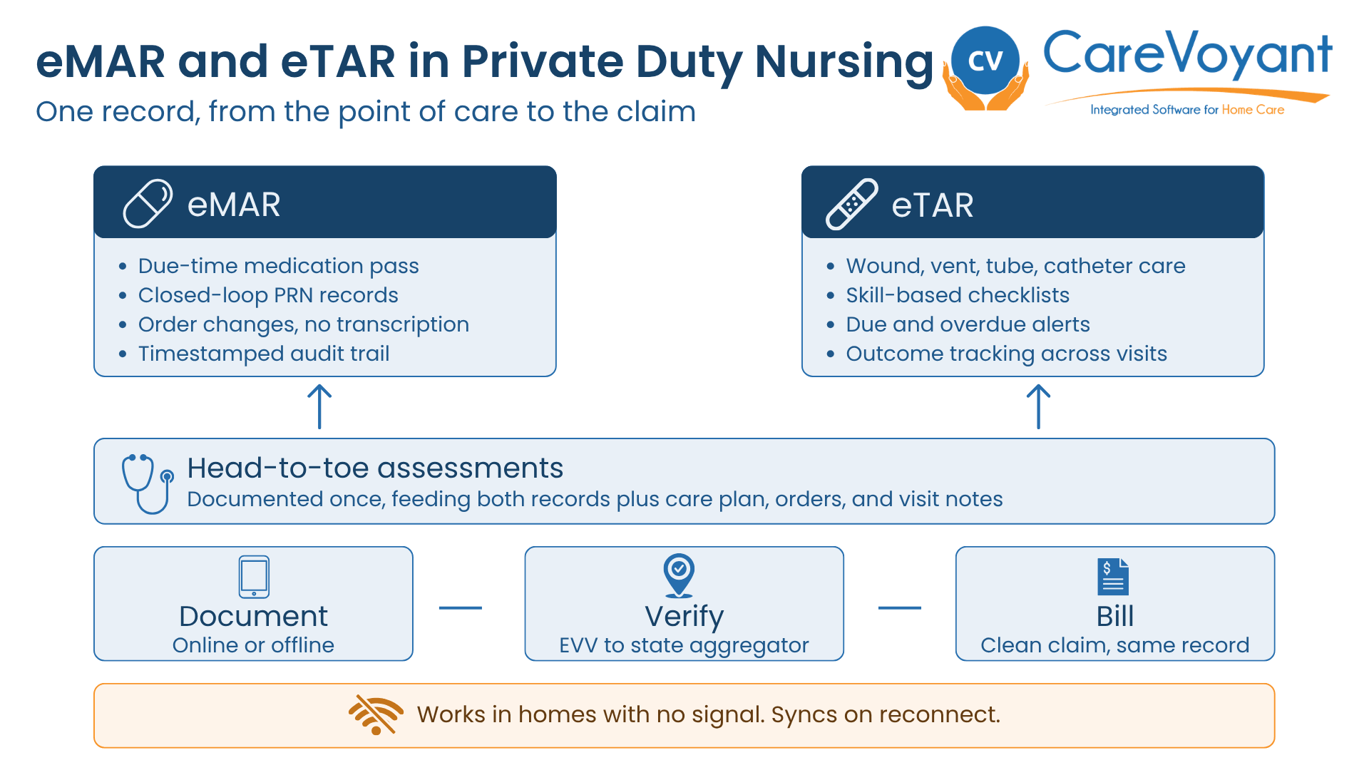 Infographic showing what CareVoyant eMAR and eTAR each record, how head-to-toe assessments feed both, and how the record moves from bedside documentation through EVV verification to the claim