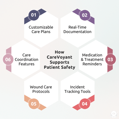 How CareVoyant Home Software Supports Patient Safety