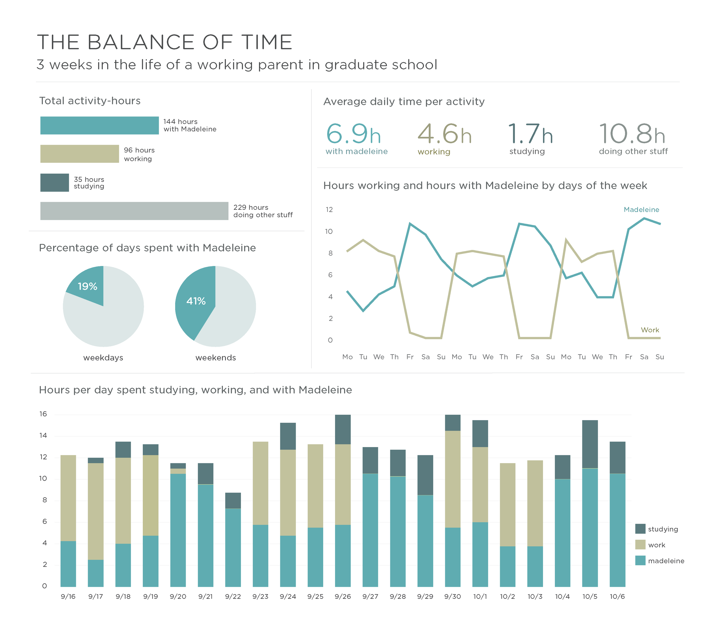 This project was part of my graduate-school coursework for a data-visualization class. Our brief was to journal how we spent our time over the course of three weeks, and to visually represent what we did. I was a new parent who was navigating life a…
