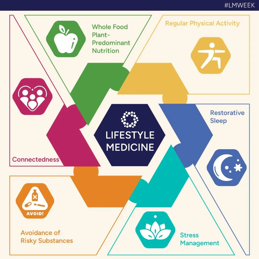 It's Lifestyle Medicine Week from May 17&ndash;23, 2026!
.
Lifestyle Medicine focuses on therapeutic lifestyle interventions encapsulated in six pillars:
- whole-food plant-predominant nutrition
- regular physical activity
- restorative sleep
- stres