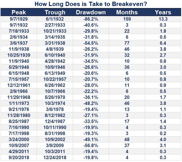 How Long Does It Take to Breakeven?