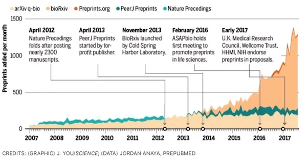 Preprints, What Are They?