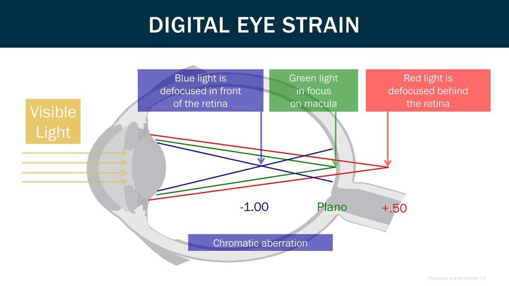 Digital+Eye+Strain+Visible+Light+Plano++.50+Blue+light+is.jpg