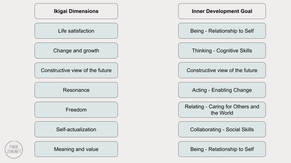 Ikigai, IDG and SDG — Finde Zukunft in Dir
