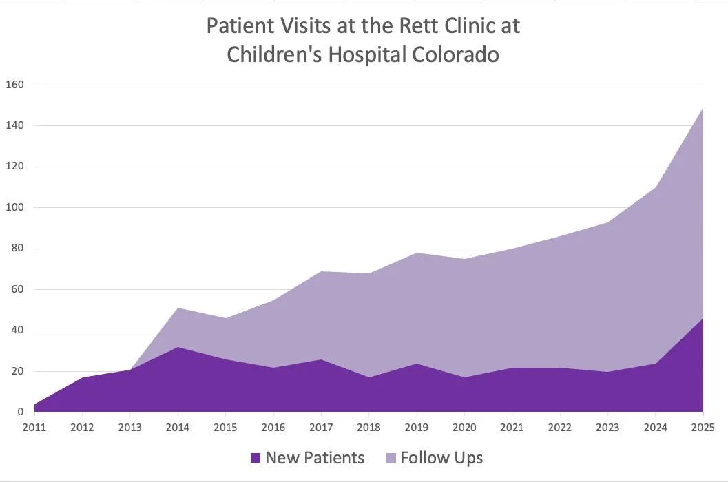 In 2025, the Rett Clinic at Children's Hospital Colorado welcomed an all-time high of new patient and follow-up appointments. It is because of your donations and generosity that it has been possible to for the clinic to be able to offer more clinic d