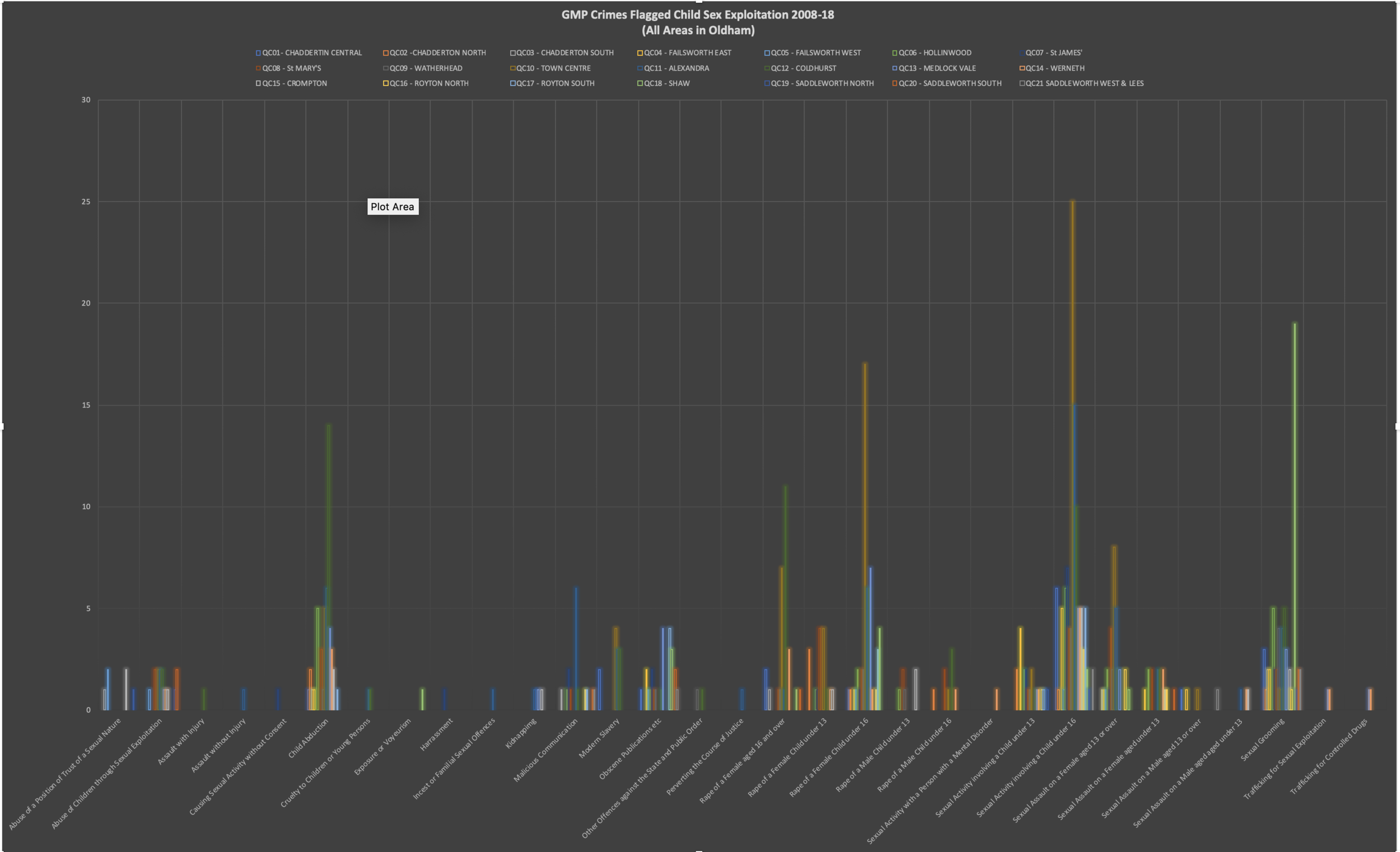 Data secured through FOI Request from Greater Manchester Police detailing all crimes flagged as child sex exploitation in Oldham between 2008-18