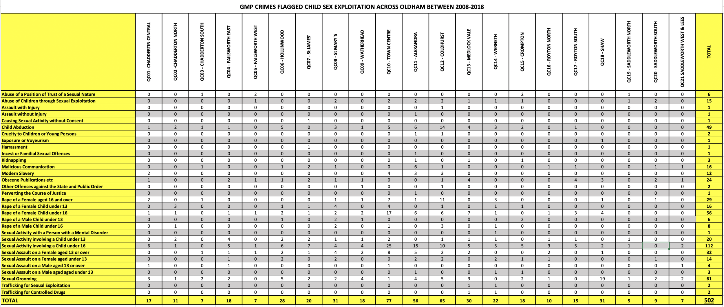 Between 2008-2018 GMP flagged a total of 502 reported crimes across Oldham as child sex exploitation