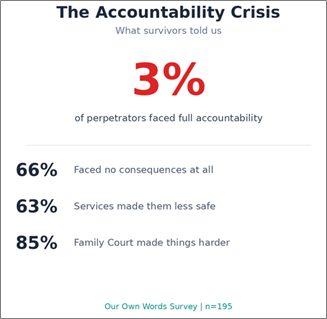 Text: the accountability crisis. Stats say 3% of perpetrators faced full accountability