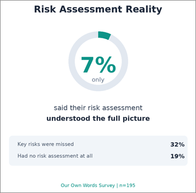 Text: Risk assessment reality. 7% said their risk assessment understood the full picture.