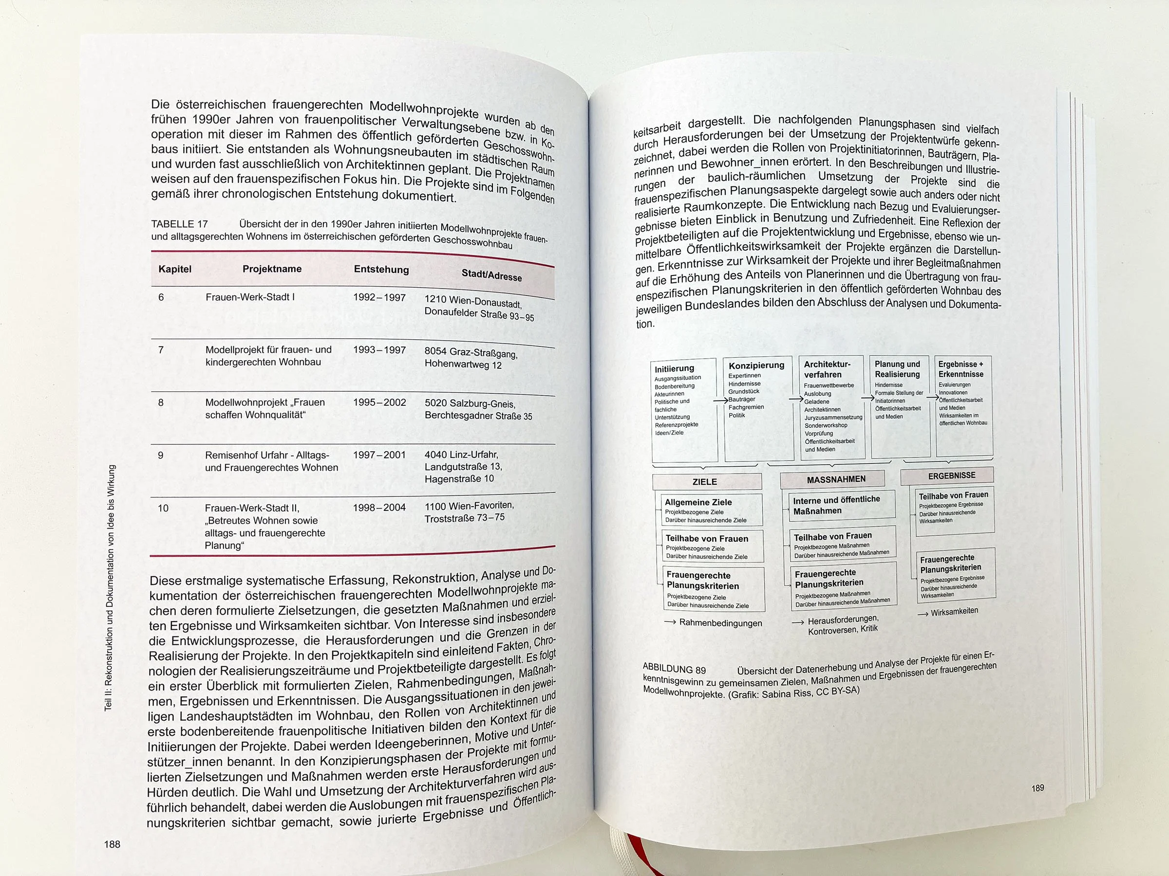 Frauengerechter Wohnbau in Österreich_Buch_Sabina Riss_Teil1_06.jpeg