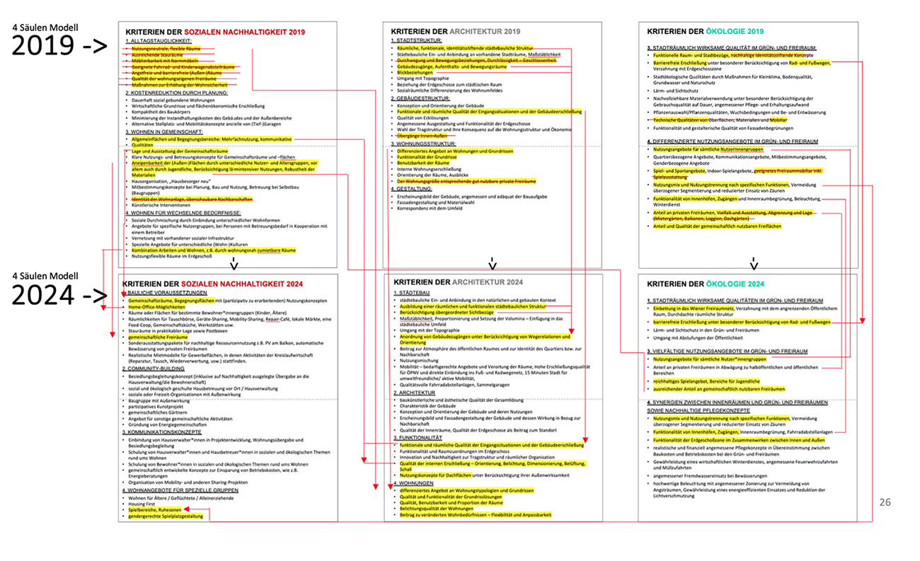 Sabina Riss_Entwicklung frauengerchte Planungskriterien_Wiener Wohnbau_1.png