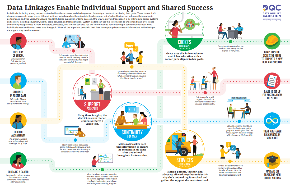 DQC Data Linkages Enable Individual Support and Shared Success