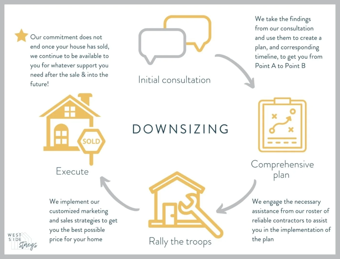 Downsizing Services in Toronto's West End — Top West Toronto Real ...