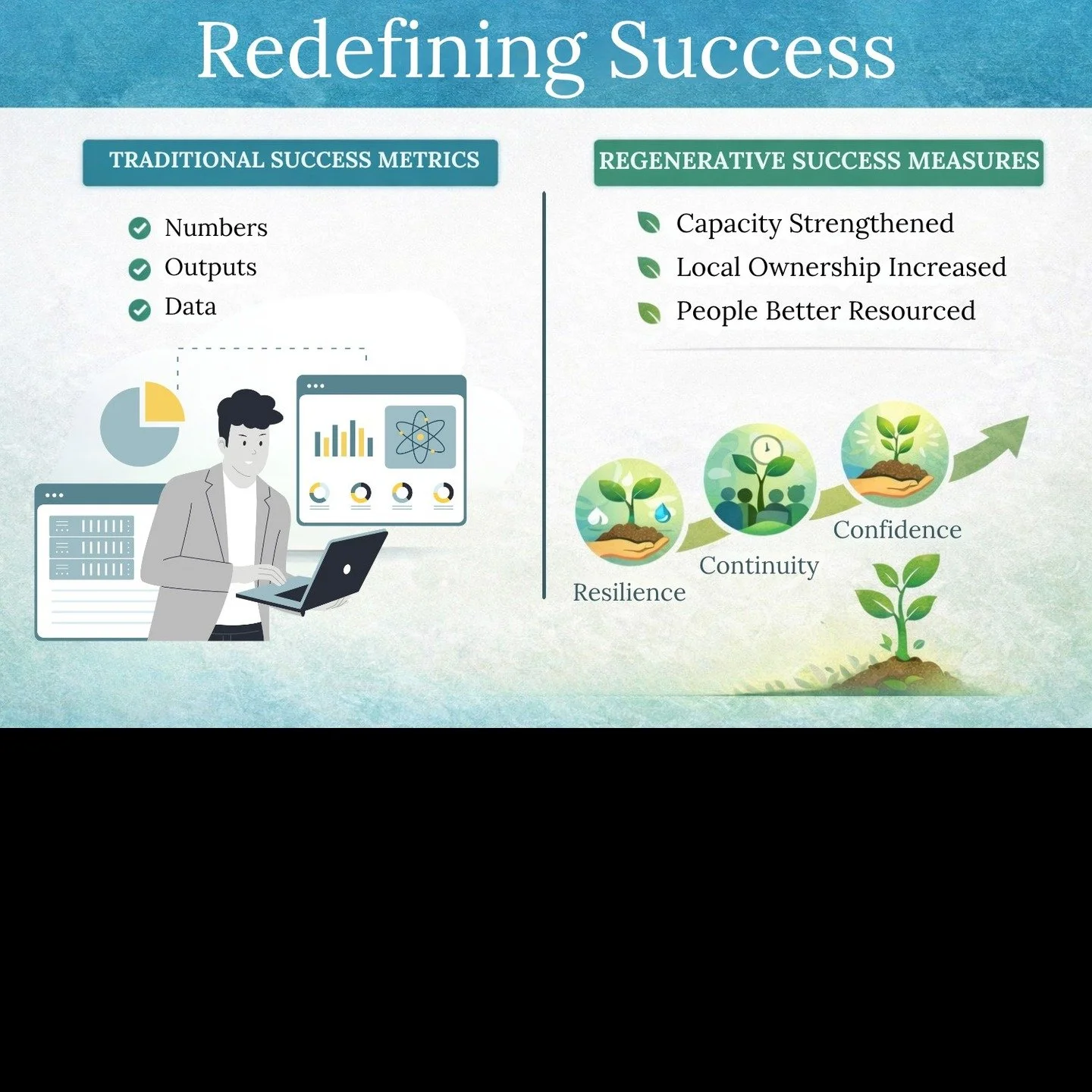 Traditional success metrics are often numerical. Numbers matter.
But they don&rsquo;t tell the whole story.
We&rsquo;re increasingly asking:
🌱Did this effort strengthen capacity?
🌱Did it increase local ownership?
🌱Did it leave people better resour