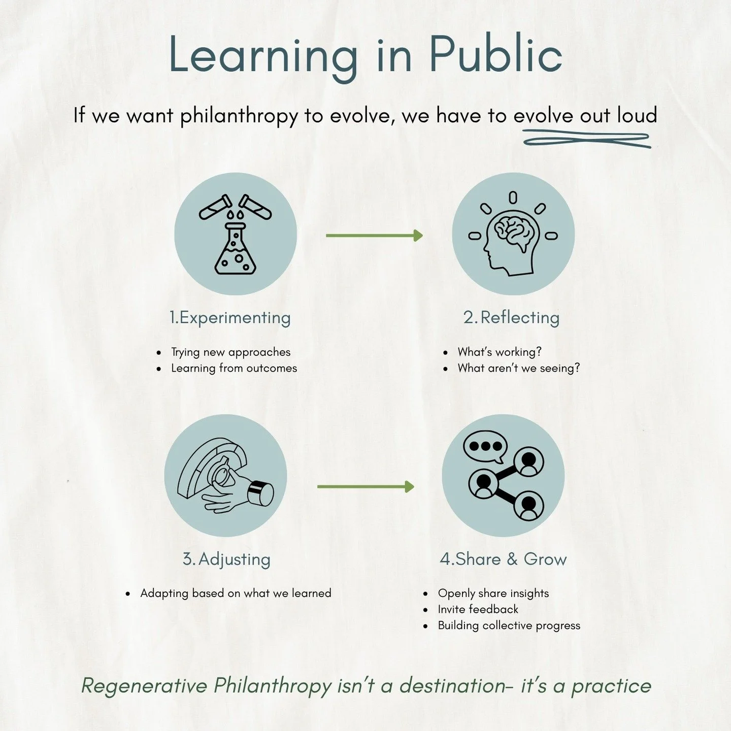 We don&rsquo;t see regenerative philanthropy as a destination.

We see it as a practice.

We&rsquo;re experimenting.

We&rsquo;re reflecting.

We&rsquo;re adjusting.

We&rsquo;ll be sharing what we&rsquo;re learning along the way, not because we have