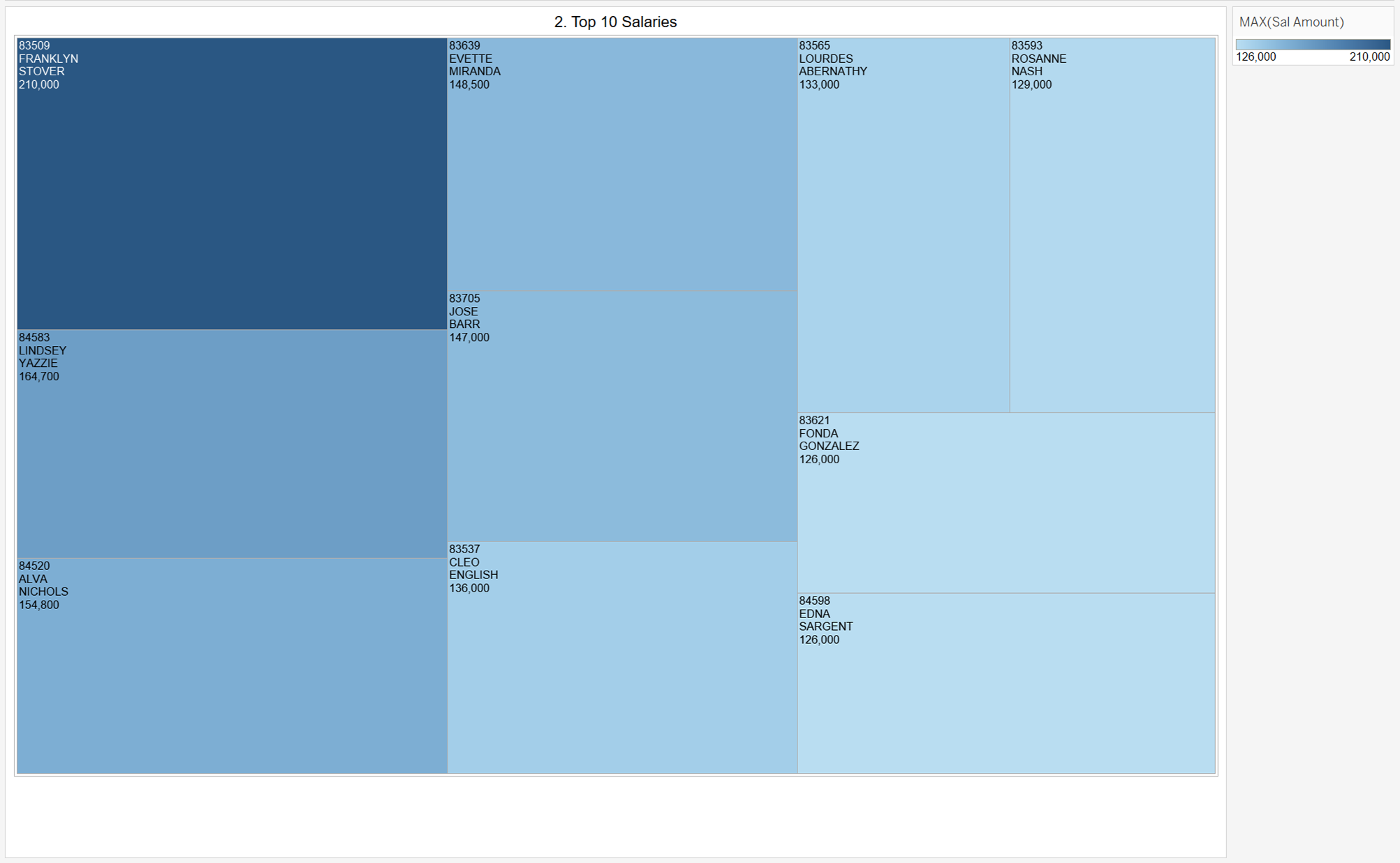 In the style of a TreeMap the top 10 employee salaries have been visualized.