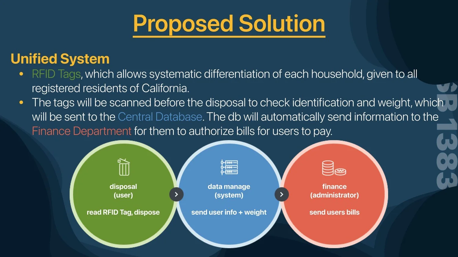 Proposed solution: unified RFID tags; disposal, data, finance