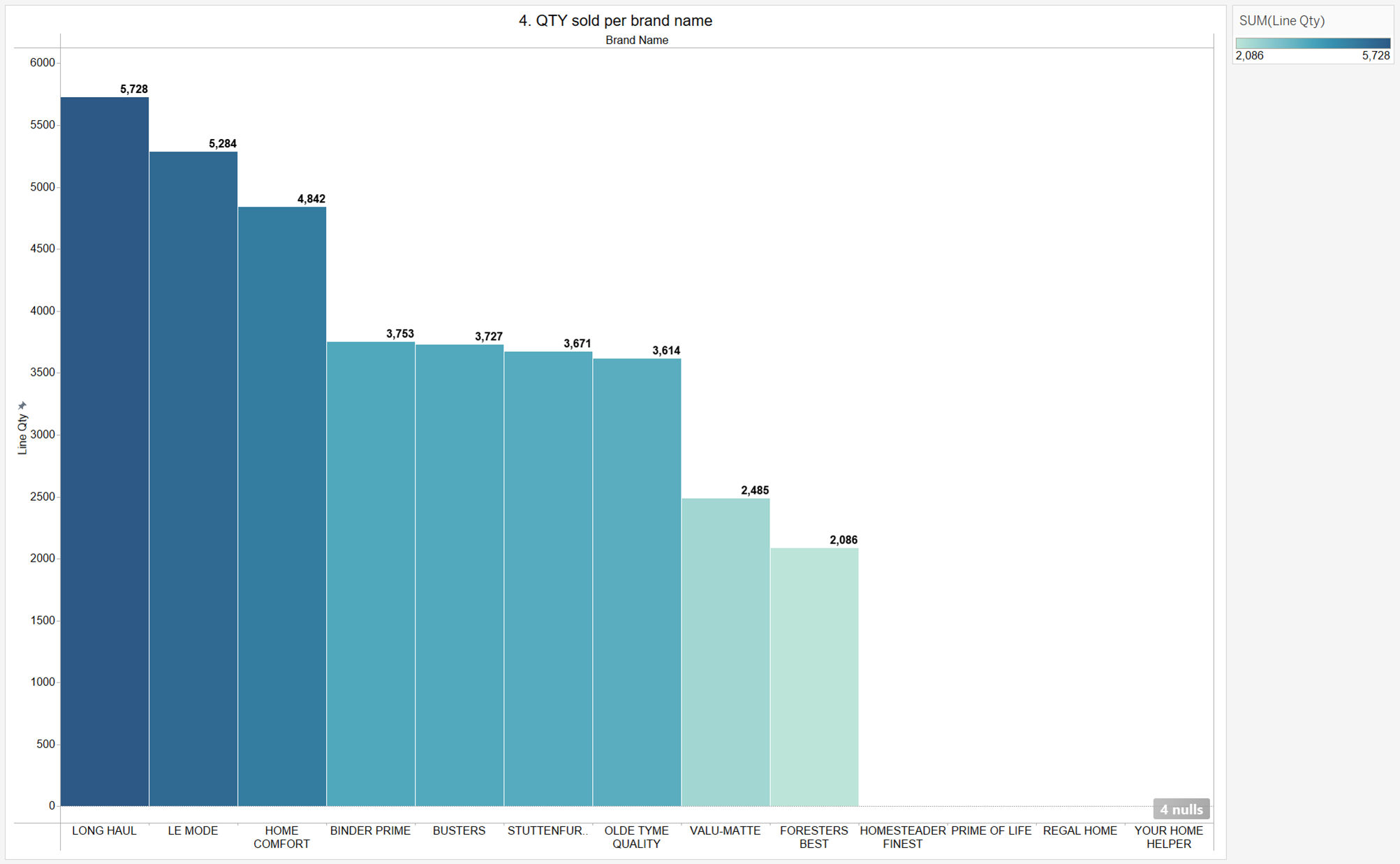 The brand names are displayed in descending order of quantity of products sold.